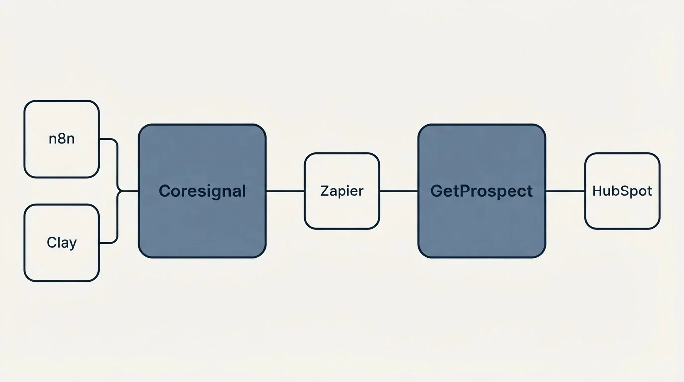 Integration flow: Integration Ecosystem (Coresignal, GetProspect, Zapier, n8n)