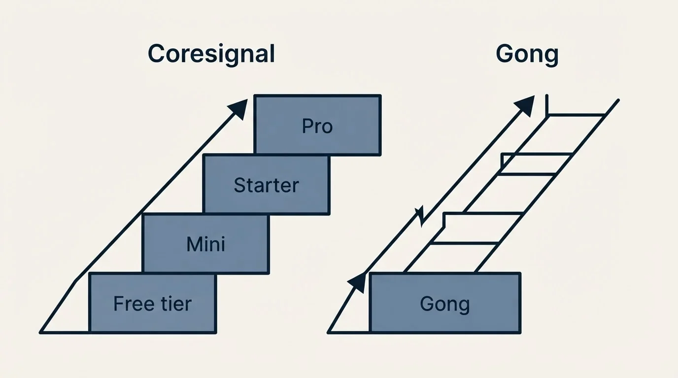 Pricing ladder: Pricing Comparison (Coresignal, Gong, Free tier, Mini)