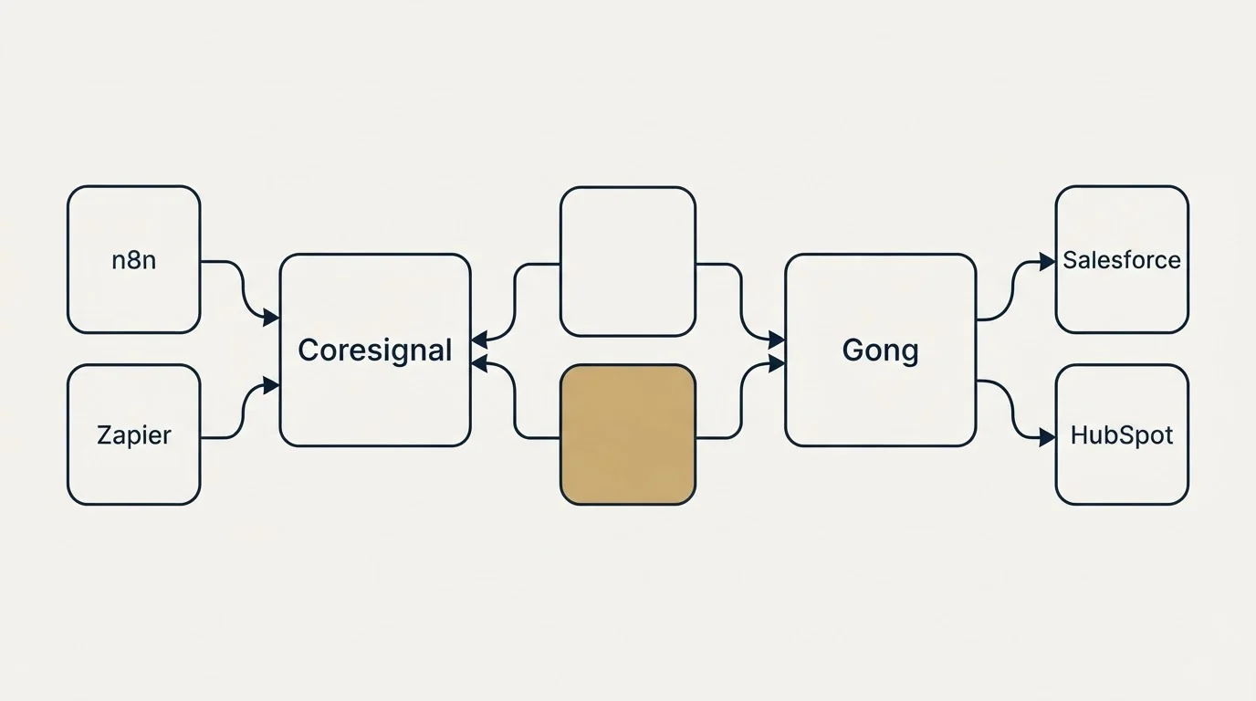 Integration schematic: Integration Ecosystem (Coresignal, Gong, n8n, Salesforce)