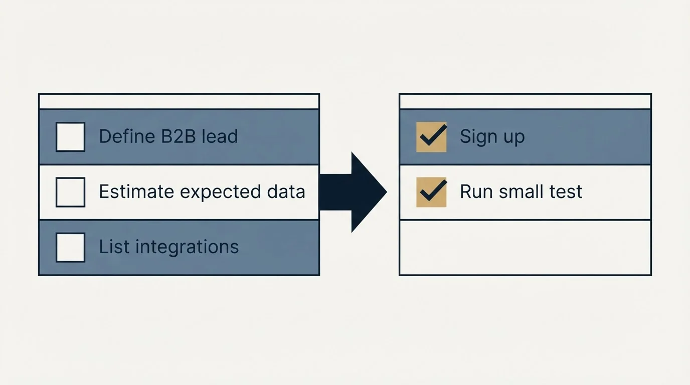 Before-and-after steps: Getting Started Checklist (Define B2B lead, Estimate expected data, List integrations, Sign up)