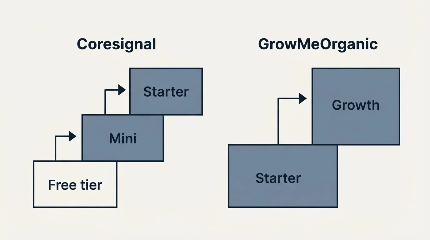 Pricing ladder: Pricing Comparison (Coresignal, GrowMeOrganic, Free tier, Starter)