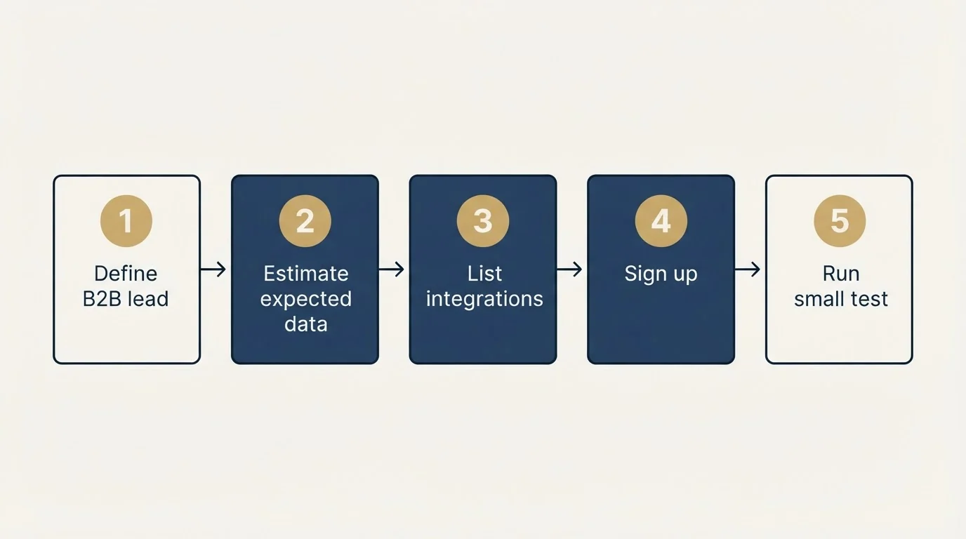 Step sequence: Getting Started Checklist (Define B2B lead, Estimate expected data, List integrations, Sign up)
