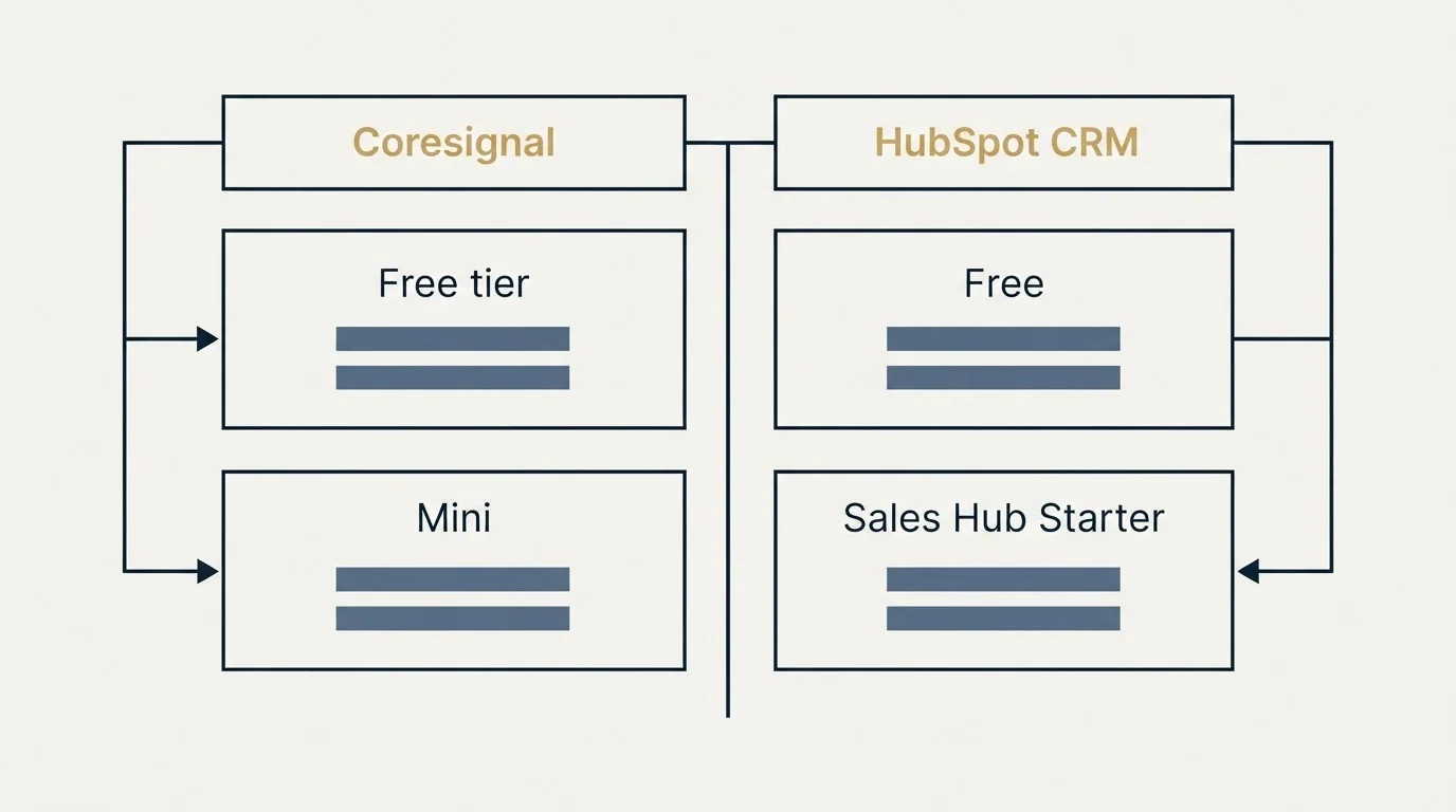 Pricing table: Pricing Comparison (Coresignal, HubSpot CRM, Free tier, Free)