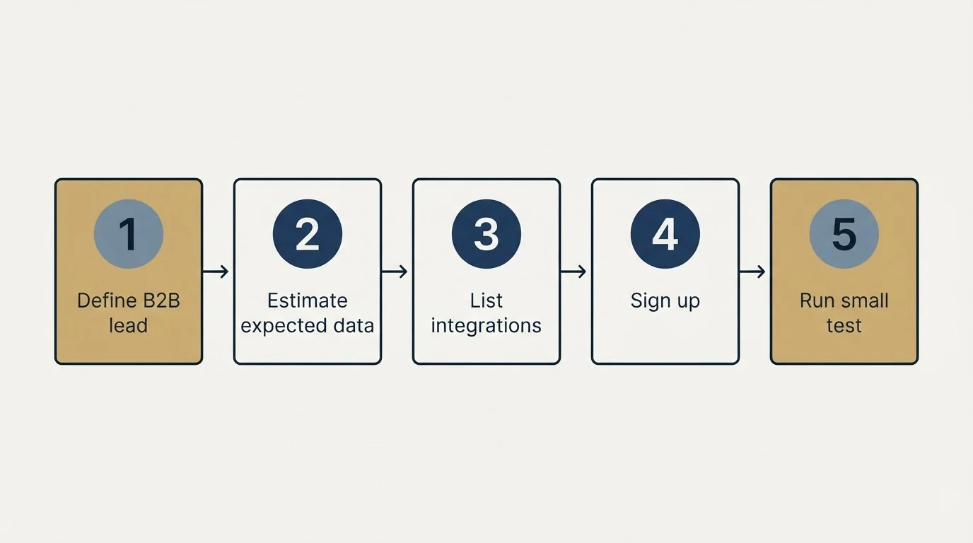 Step sequence: Getting Started Checklist (Define B2B lead, Estimate expected data, List integrations, Sign up)