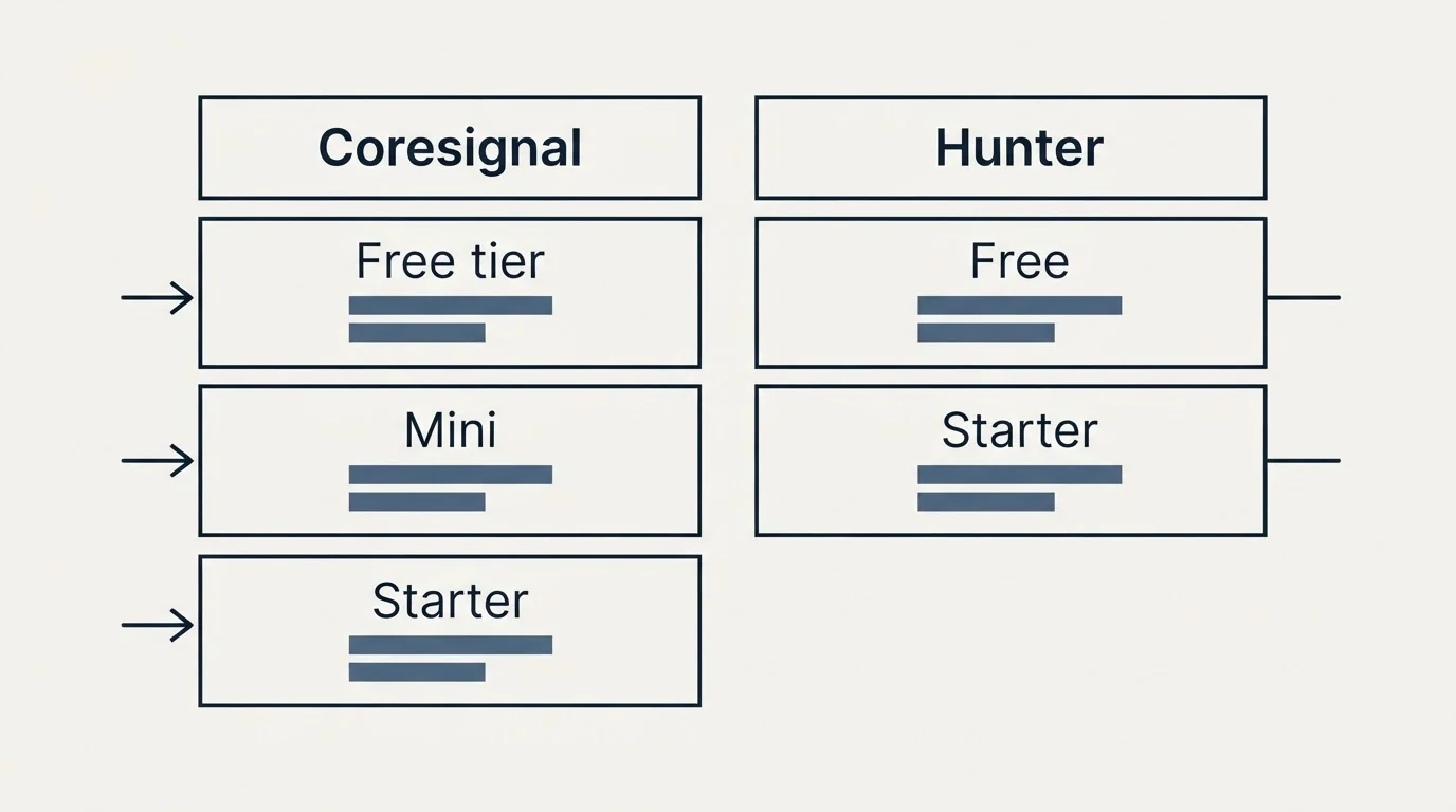 Pricing table: Pricing Comparison (Coresignal, Hunter, Free tier, Free)