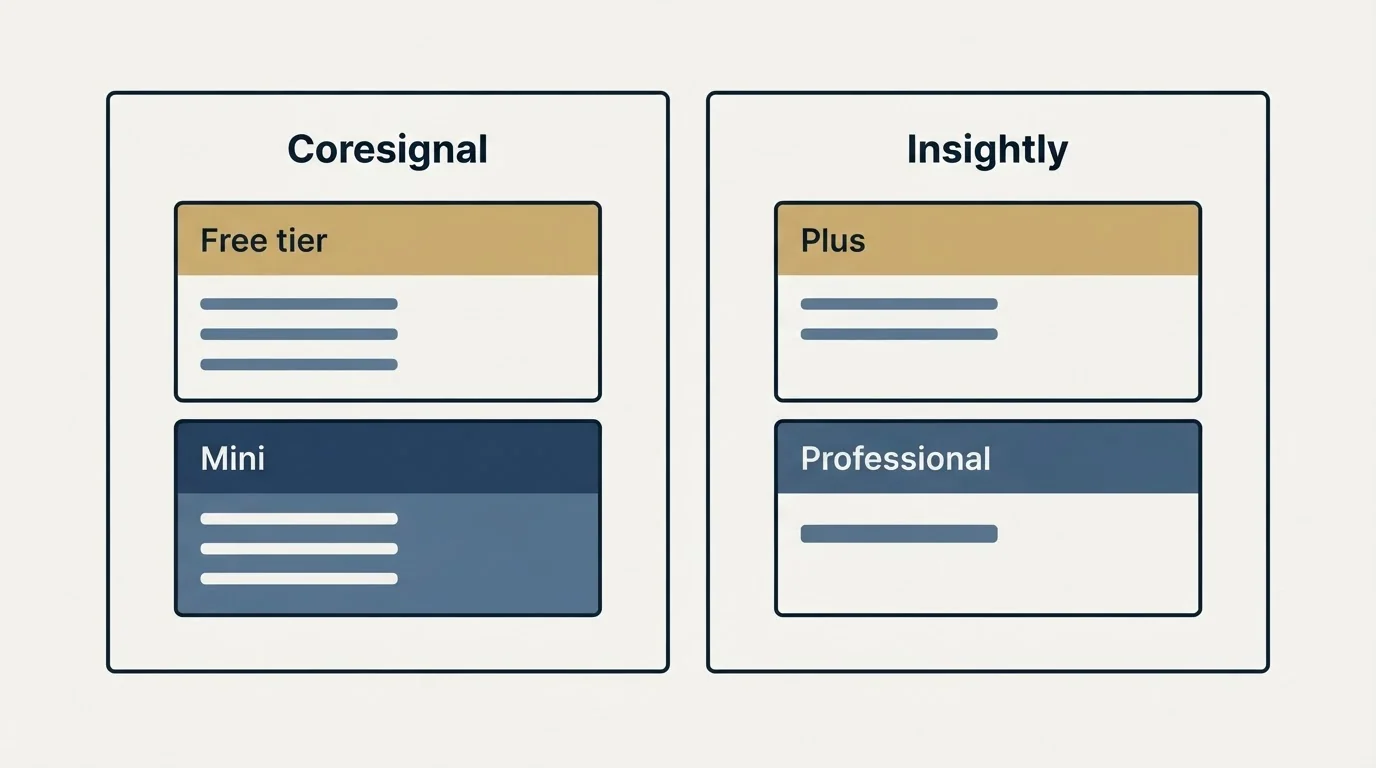 Pricing panels: Pricing Comparison (Coresignal, Insightly, Free tier, Plus)