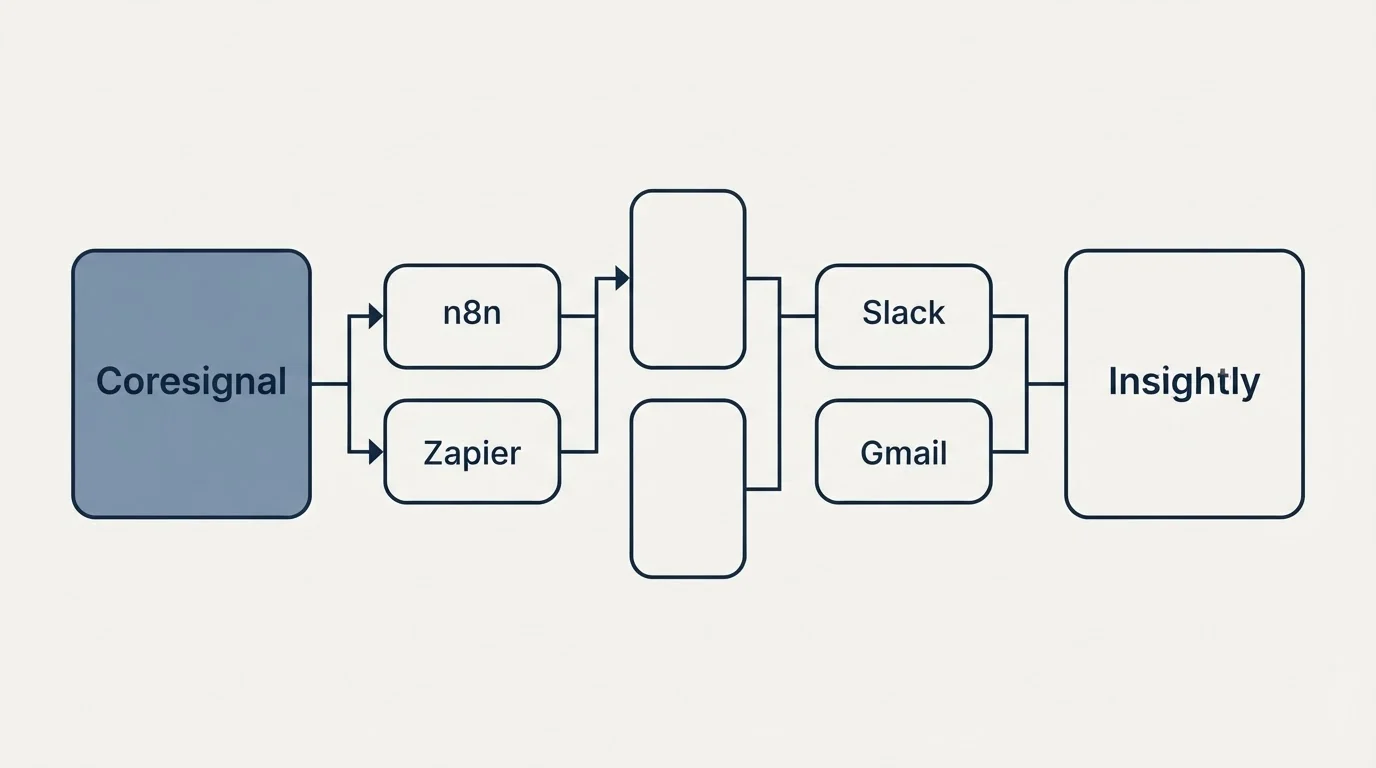 Integration flow: Integration Ecosystem (Coresignal, Insightly, n8n, Slack)