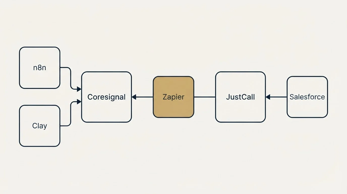 Integration schematic: Integration Ecosystem (Coresignal, JustCall, Zapier, n8n)