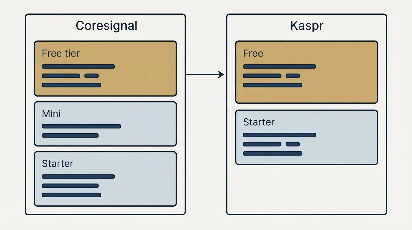 Pricing panels: Pricing Comparison (Coresignal, Kaspr, Free tier, Free)