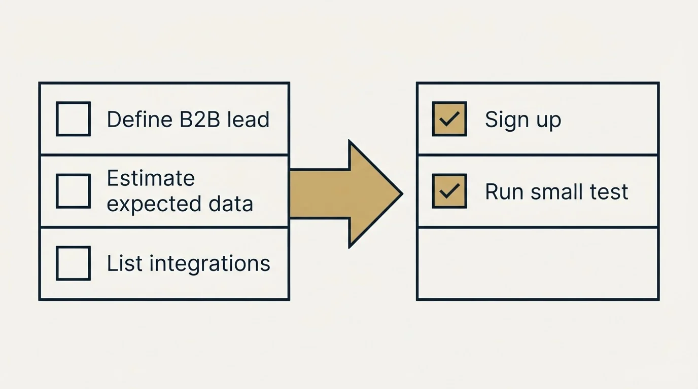 Before-and-after steps: Getting Started Checklist (Define B2B lead, Estimate expected data, List integrations, Sign up)