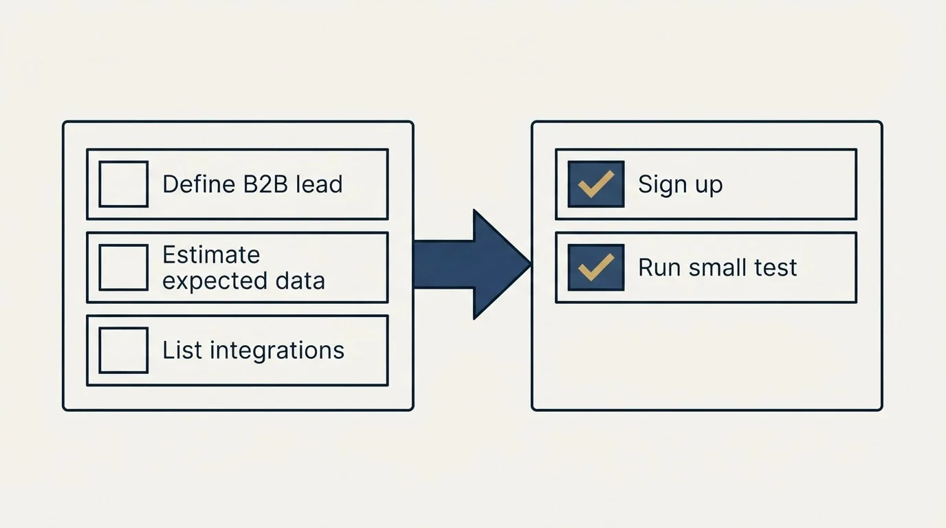 Before-and-after steps: Getting Started Checklist (Define B2B lead, Estimate expected data, List integrations, Sign up)