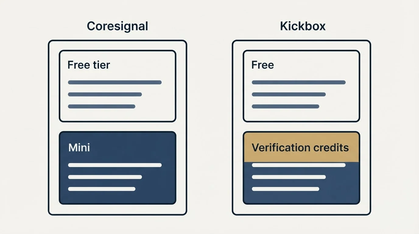 Pricing panels: Pricing Comparison (Coresignal, Kickbox, Free tier, Free)