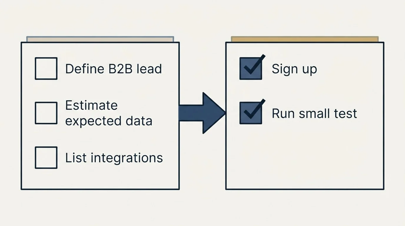 Before-and-after steps: Getting Started Checklist (Define B2B lead, Estimate expected data, List integrations, Sign up)