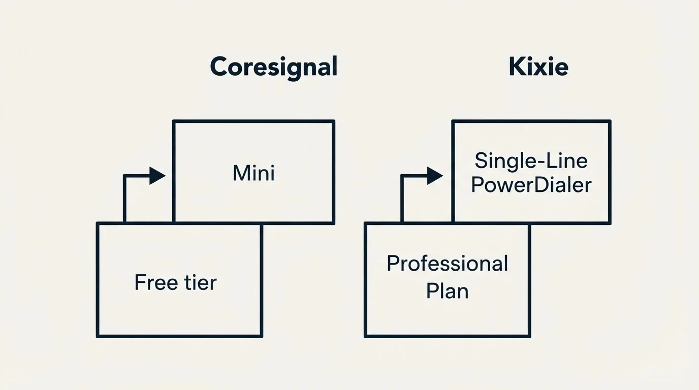 Pricing ladder: Pricing Comparison (Coresignal, Kixie, Free tier, Professional Plan)