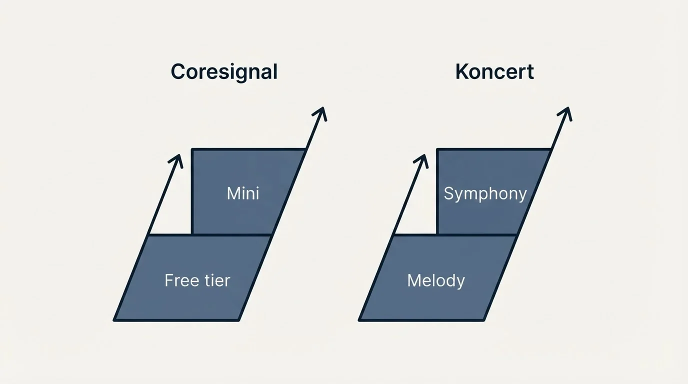 Pricing ladder: Pricing Comparison (Coresignal, Koncert, Free tier, Melody)