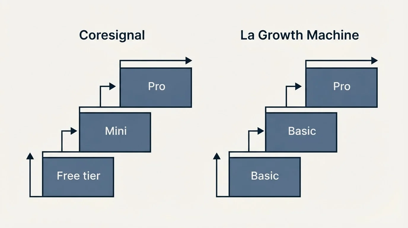 Pricing ladder: Pricing Comparison (Coresignal, La Growth Machine, Free tier, Basic)