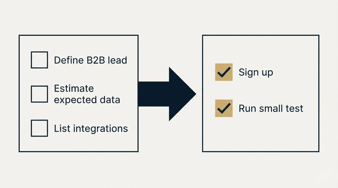 Before-and-after steps: Getting Started Checklist (Define B2B lead, Estimate expected data, List integrations, Sign up)