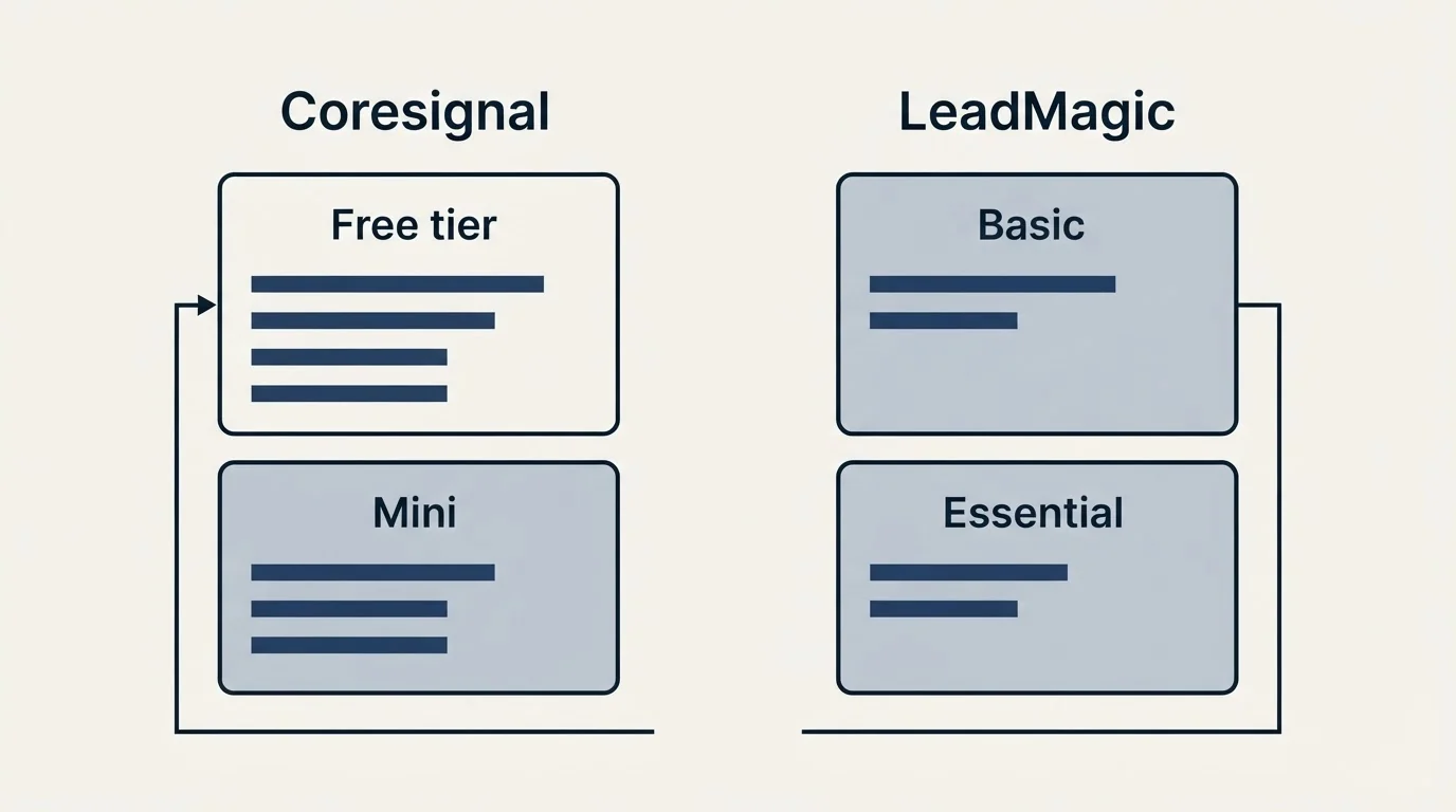 Pricing panels: Pricing Comparison (Coresignal, LeadMagic, Free tier, Basic)