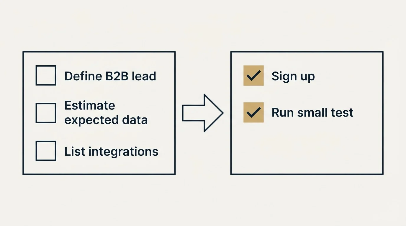 Before-and-after steps: Getting Started Checklist (Define B2B lead, Estimate expected data, List integrations, Sign up)