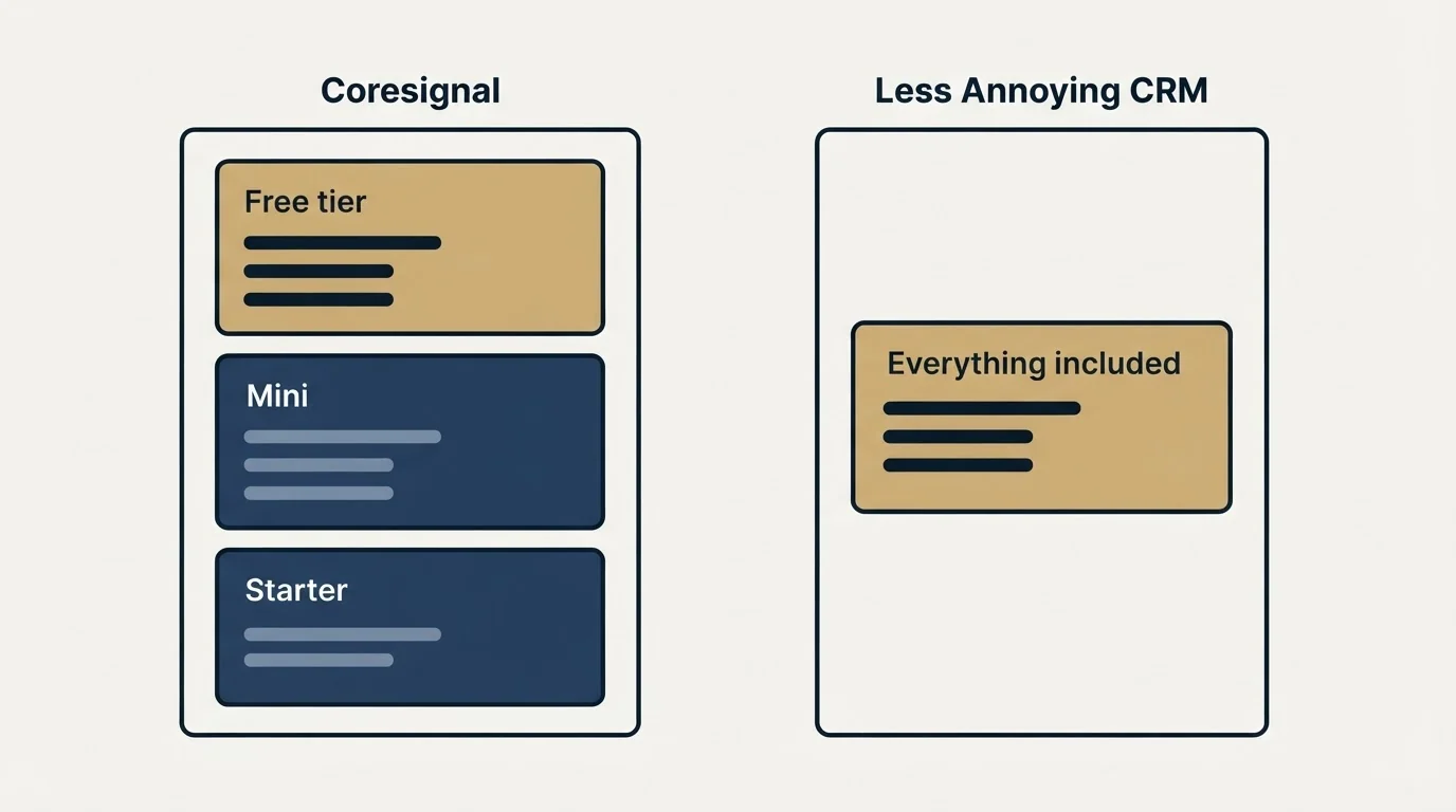Pricing panels: Pricing Comparison (Coresignal, Less Annoying CRM, Free tier, Everything included)