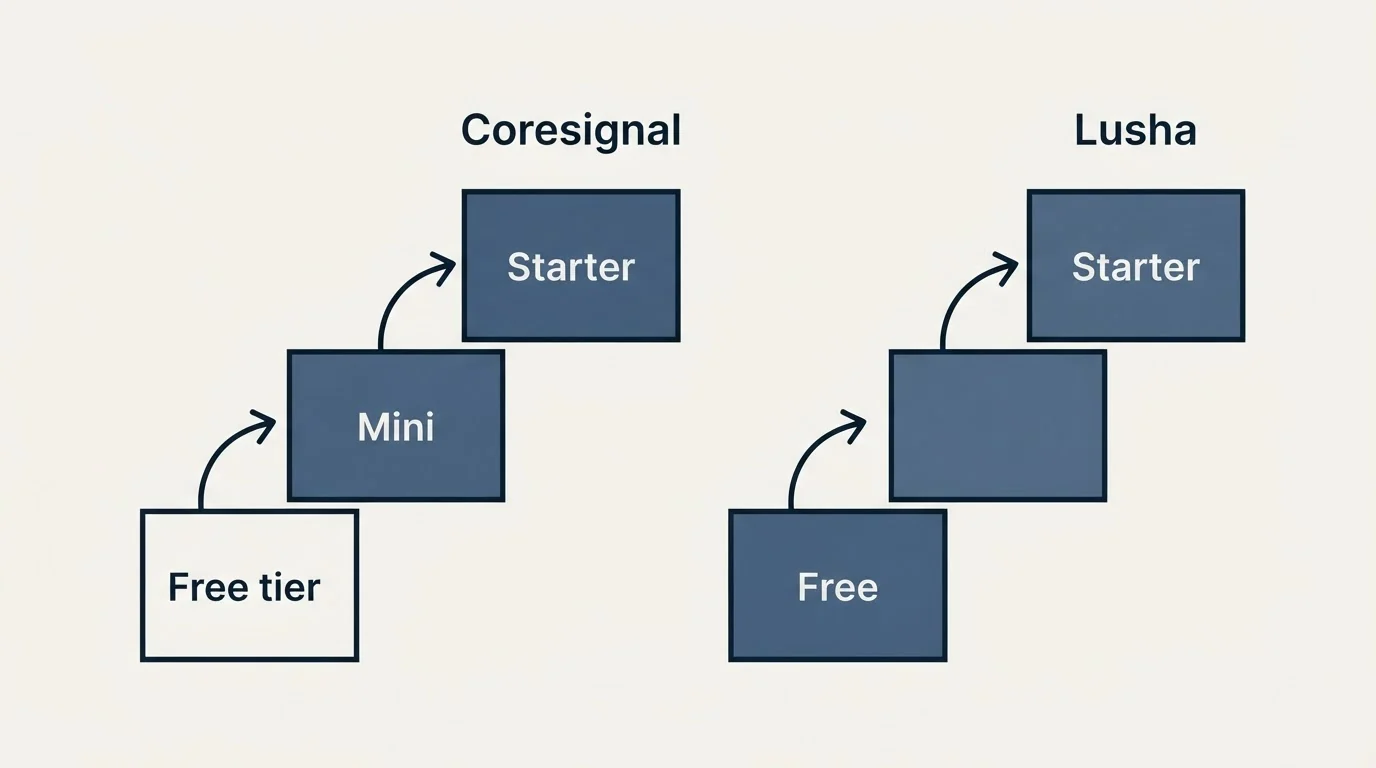 Pricing ladder: Pricing Comparison (Coresignal, Lusha, Free tier, Free)