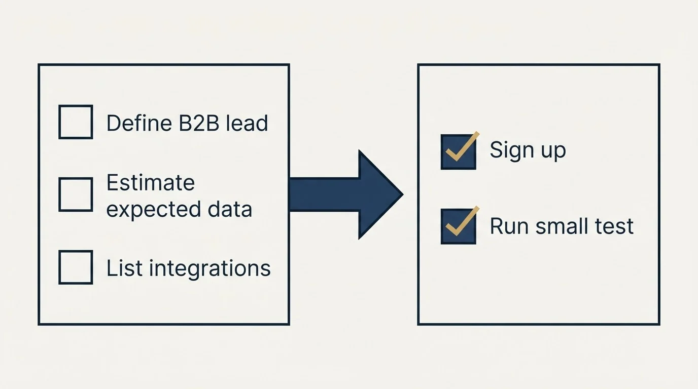 Before-and-after steps: Getting Started Checklist (Define B2B lead, Estimate expected data, List integrations, Sign up)