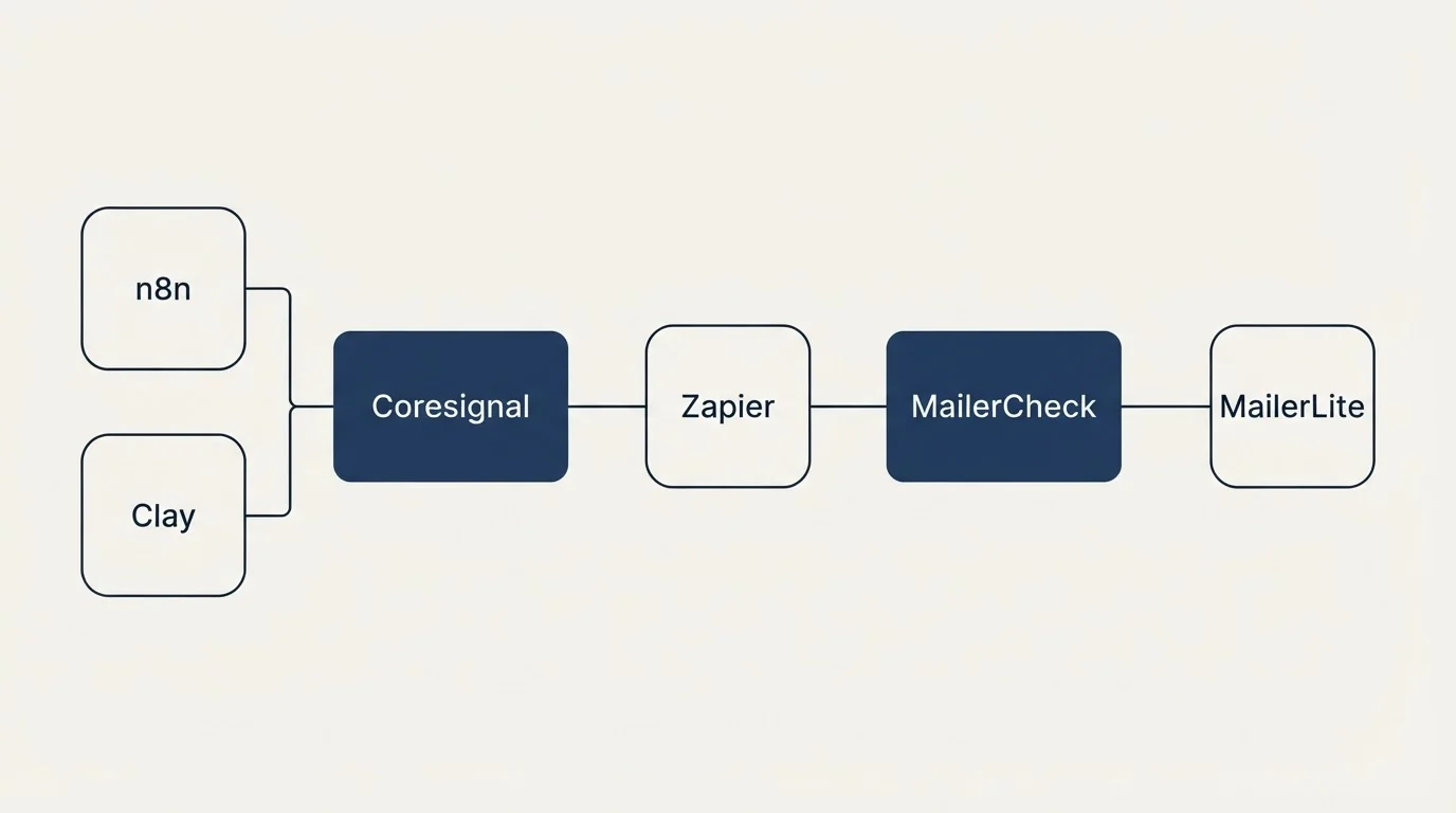 Integration flow: Integration Ecosystem (Coresignal, MailerCheck, Zapier, n8n)