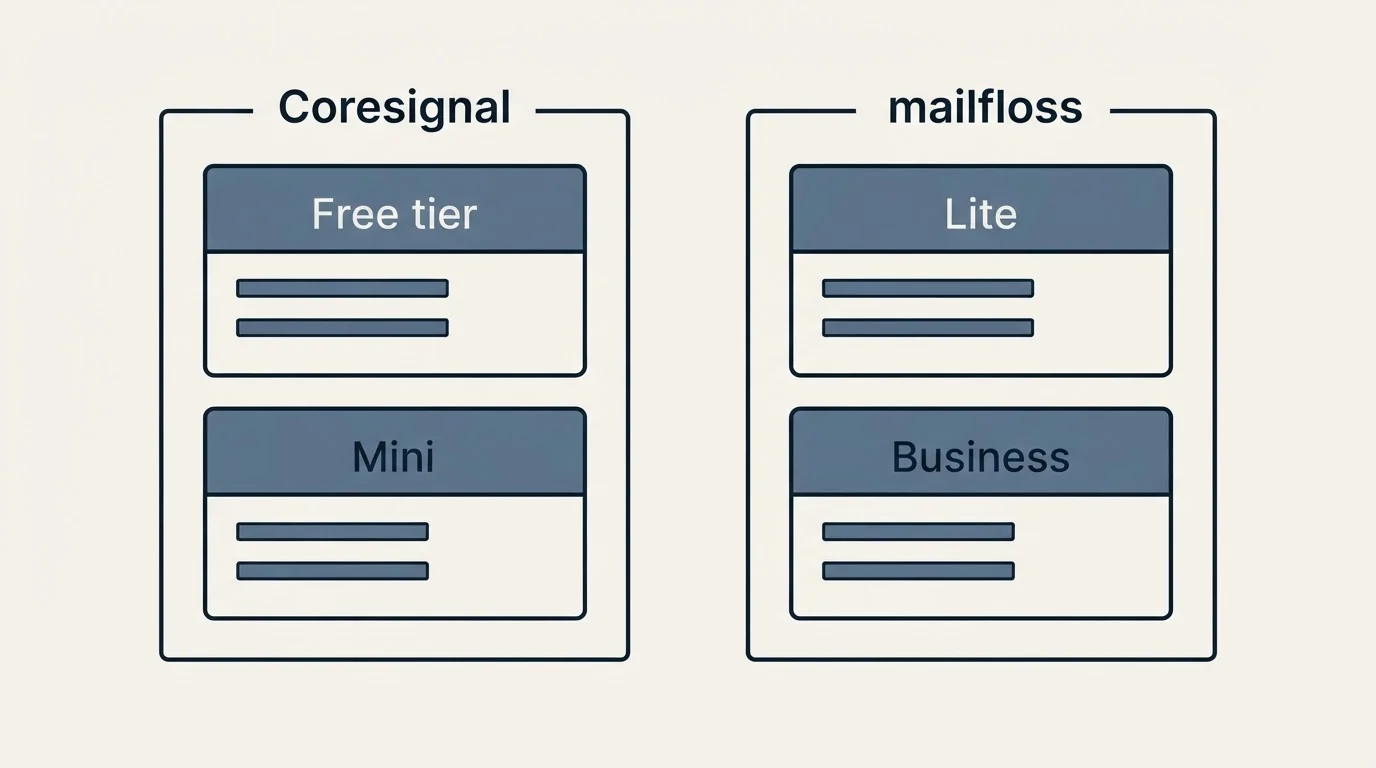 Pricing panels: Pricing Comparison (Coresignal, mailfloss, Free tier, Lite)