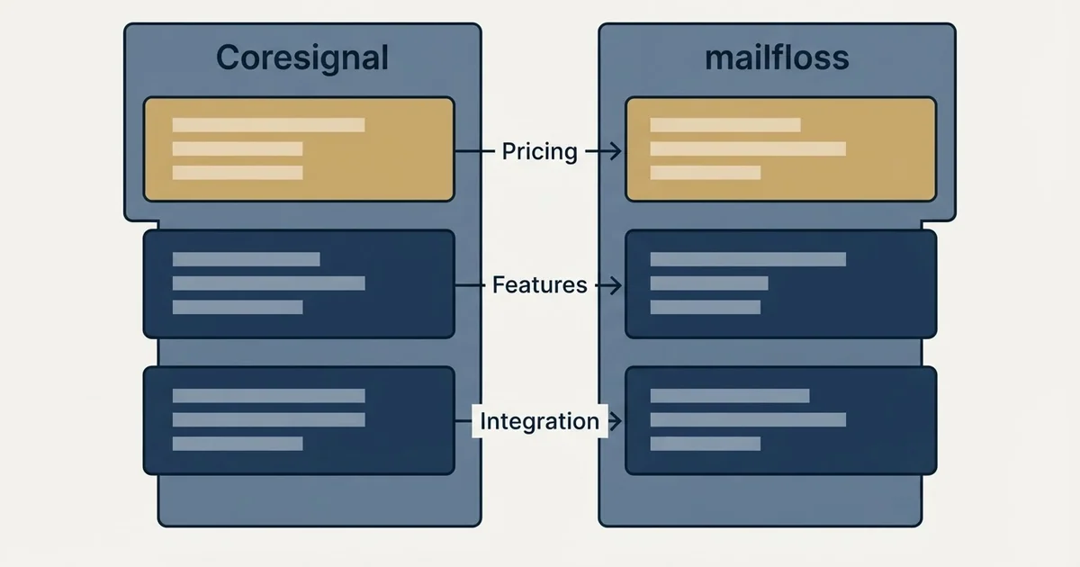 Comparison panel: Coresignal vs mailfloss (Pricing, Features, Integration)