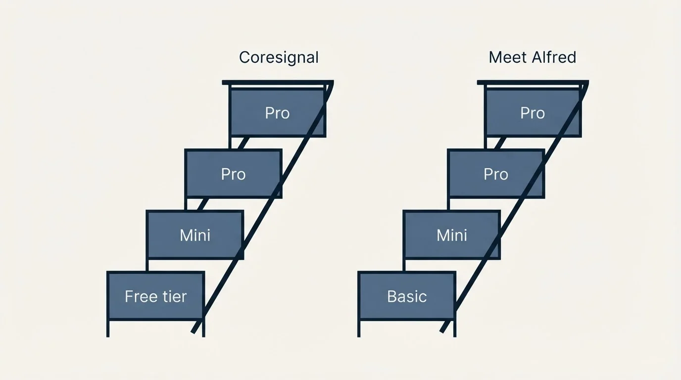 Pricing ladder: Pricing Comparison (Coresignal, Meet Alfred, Free tier, Basic)