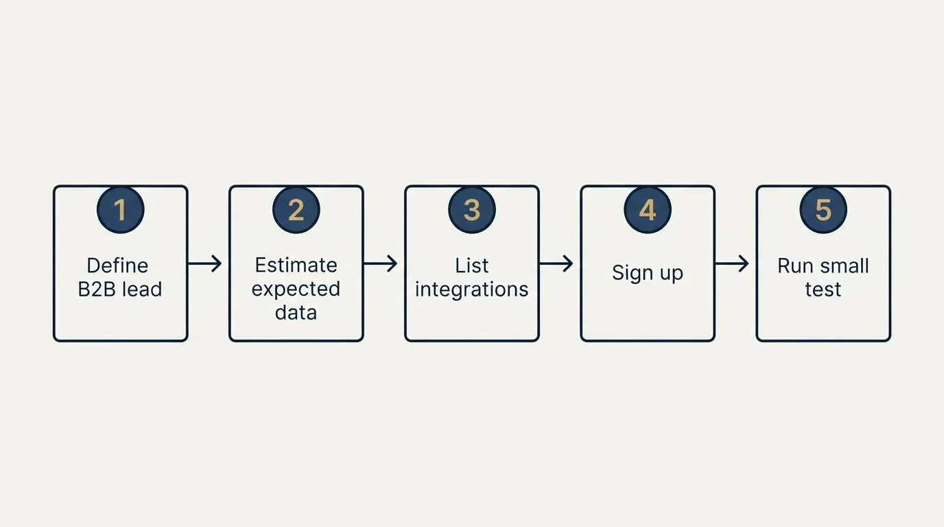 Step sequence: Getting Started Checklist (Define B2B lead, Estimate expected data, List integrations, Sign up)