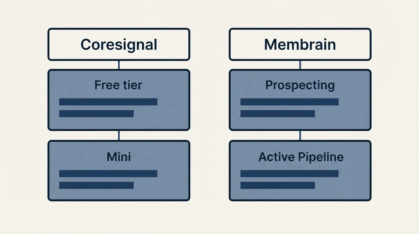 Pricing table: Pricing Comparison (Coresignal, Membrain, Free tier, Prospecting)