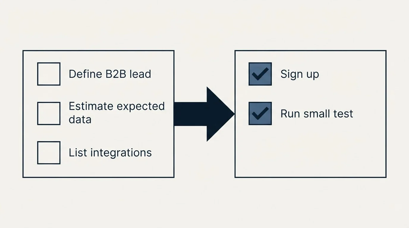 Before-and-after steps: Getting Started Checklist (Define B2B lead, Estimate expected data, List integrations, Sign up)