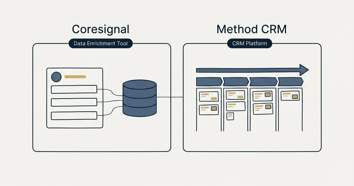 Side-by-side panels: Coresignal vs Method CRM (Data Enrichment Tool, CRM Platform)