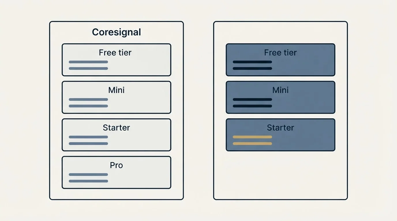 Pricing panels: Pricing Comparison (Coresignal, Free tier, Mini, Starter)