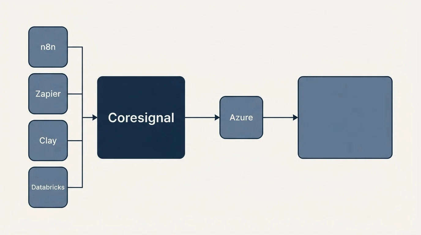 Integration flow: Integration Ecosystem (Coresignal, Azure, n8n, Zapier)