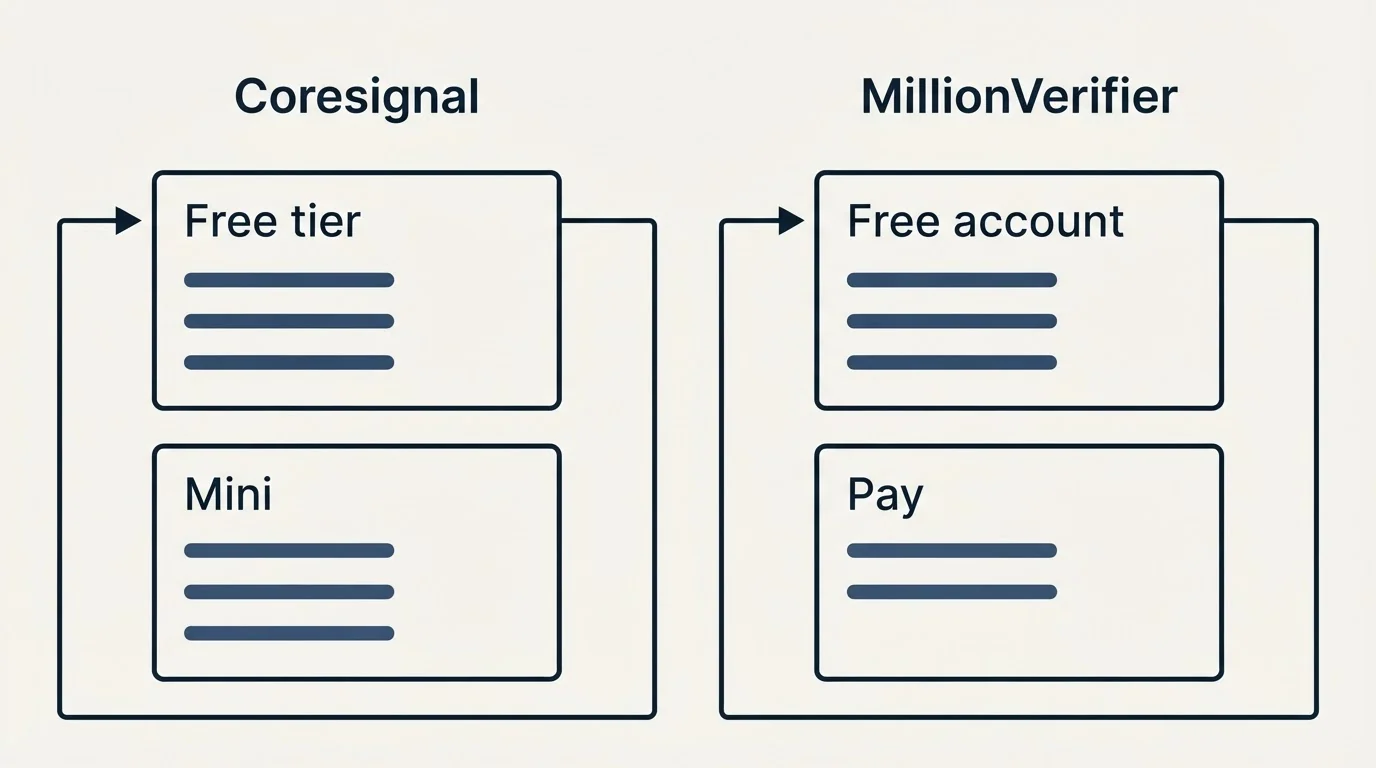 Pricing panels: Pricing Comparison (Coresignal, MillionVerifier, Free tier, Free account)