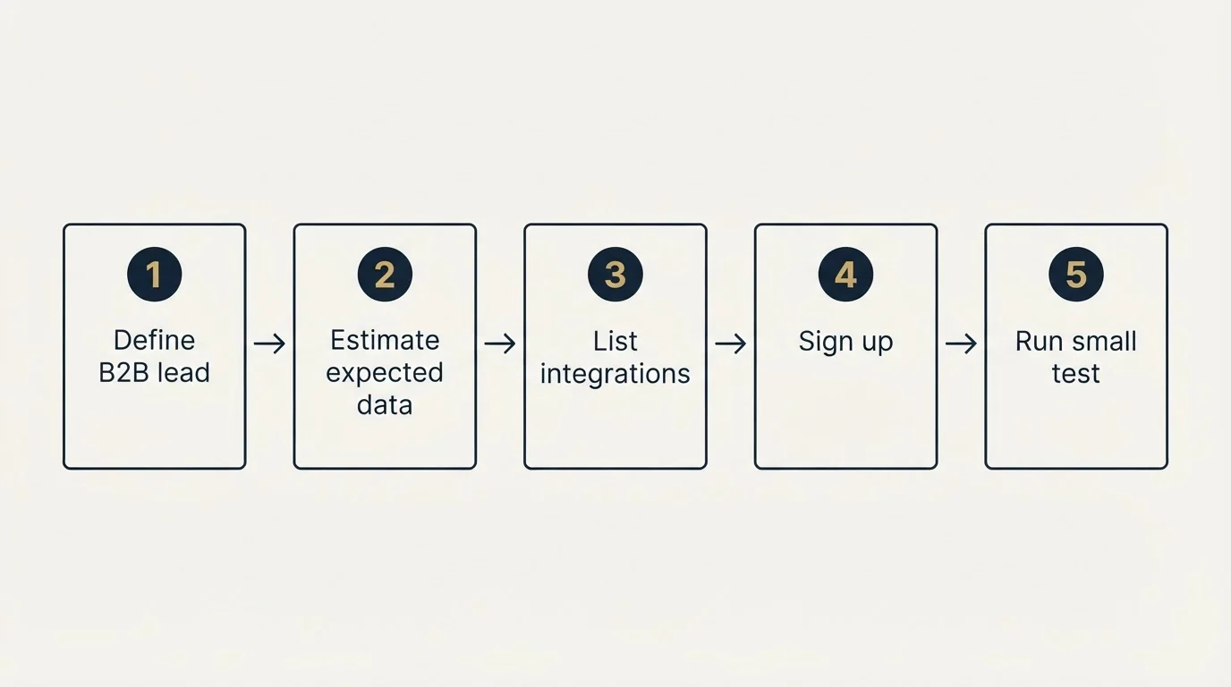 Step sequence: Getting Started Checklist (Define B2B lead, Estimate expected data, List integrations, Sign up)
