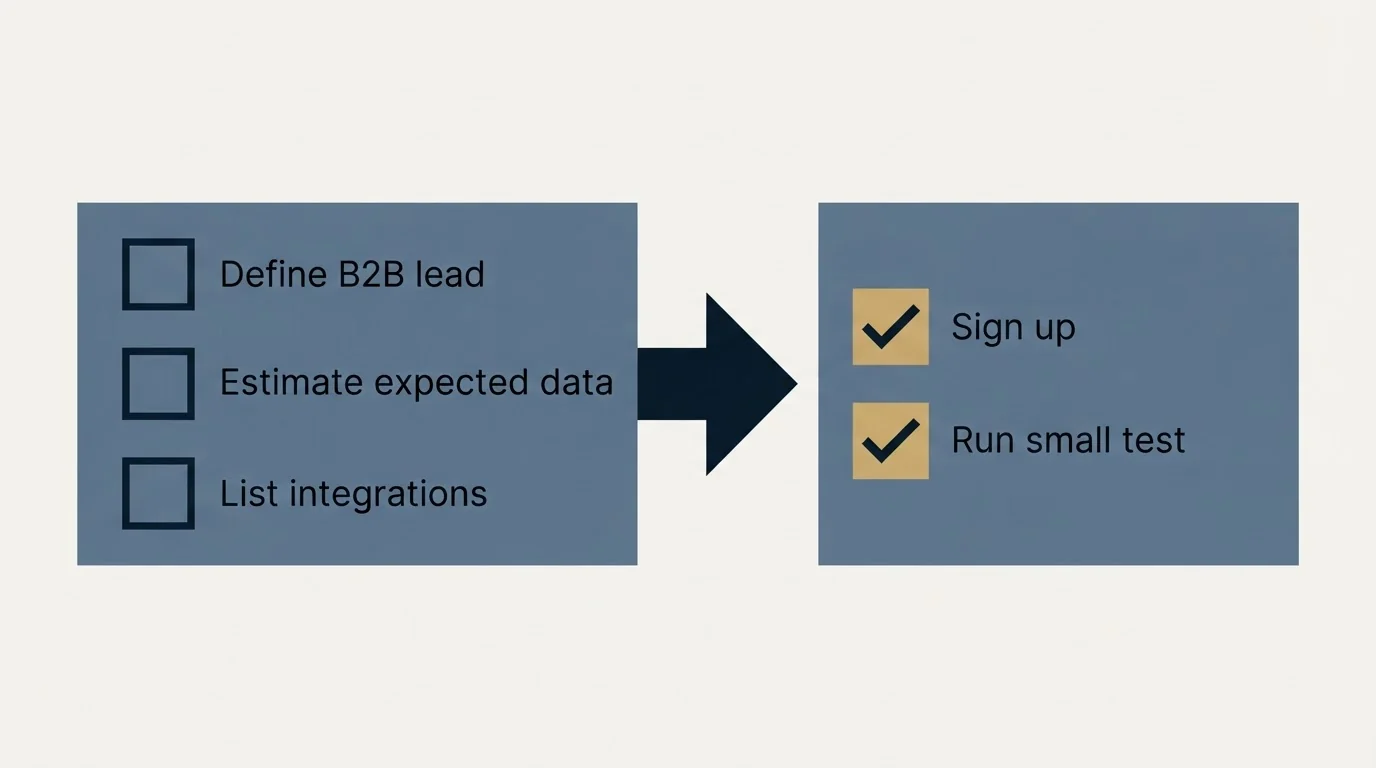 Before-and-after steps: Getting Started Checklist (Define B2B lead, Estimate expected data, List integrations, Sign up)