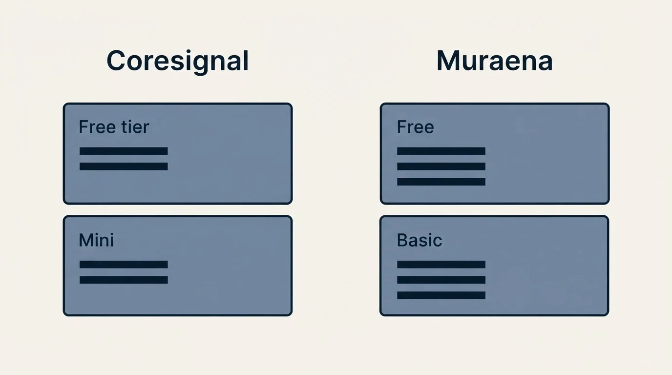 Pricing panels: Pricing Comparison (Coresignal, Muraena, Free tier, Free)