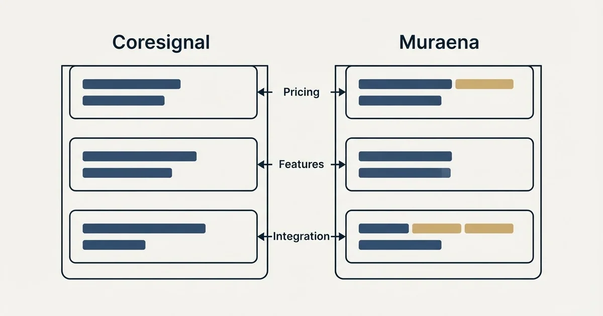 Comparison panel: Coresignal vs Muraena (Pricing, Features, Integration)