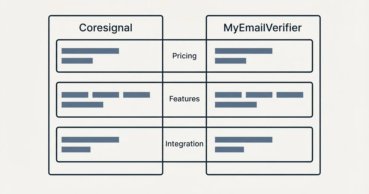 Comparison panel: Coresignal vs MyEmailVerifier (Pricing, Features, Integration)