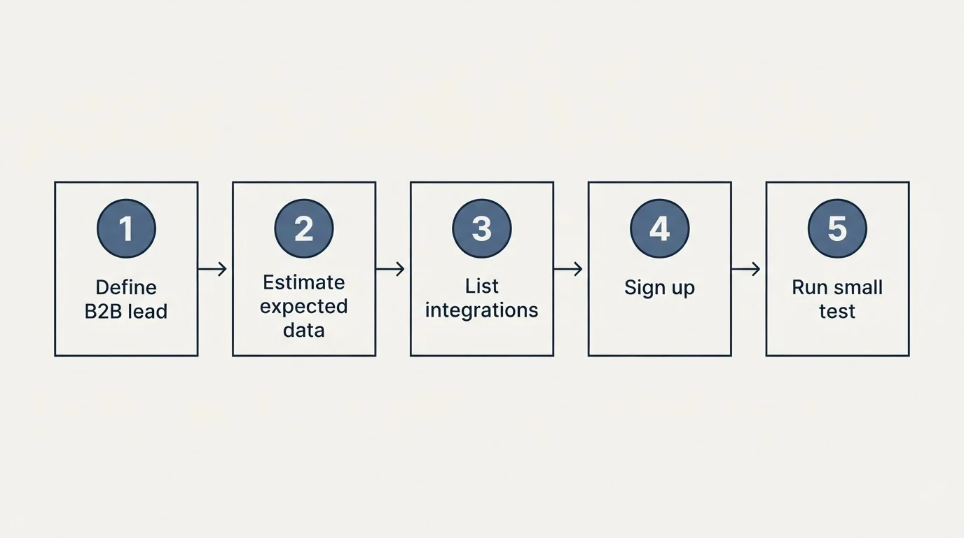 Step sequence: Getting Started Checklist (Define B2B lead, Estimate expected data, List integrations, Sign up)