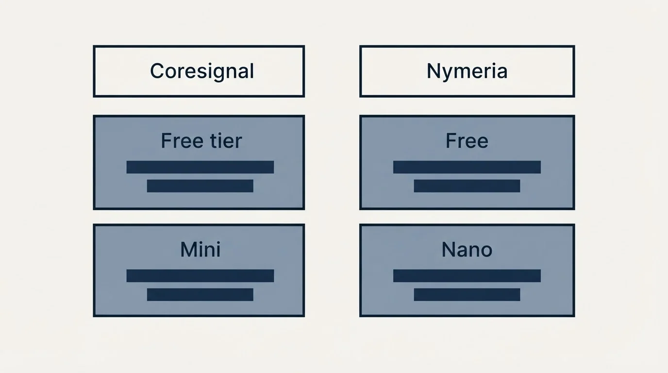 Pricing table: Pricing Comparison (Coresignal, Nymeria, Free tier, Free)