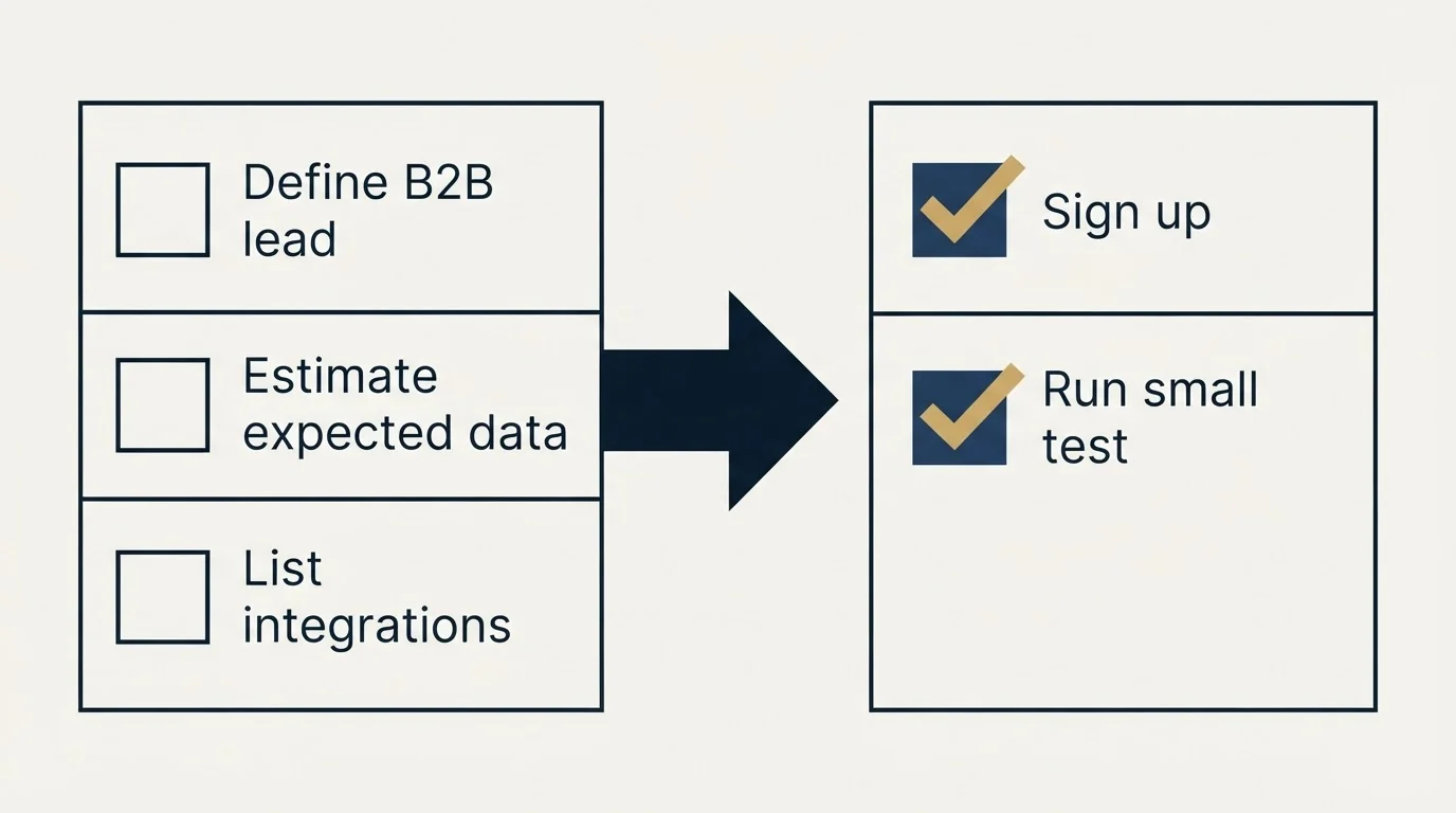 Before-and-after steps: Getting Started Checklist (Define B2B lead, Estimate expected data, List integrations, Sign up)