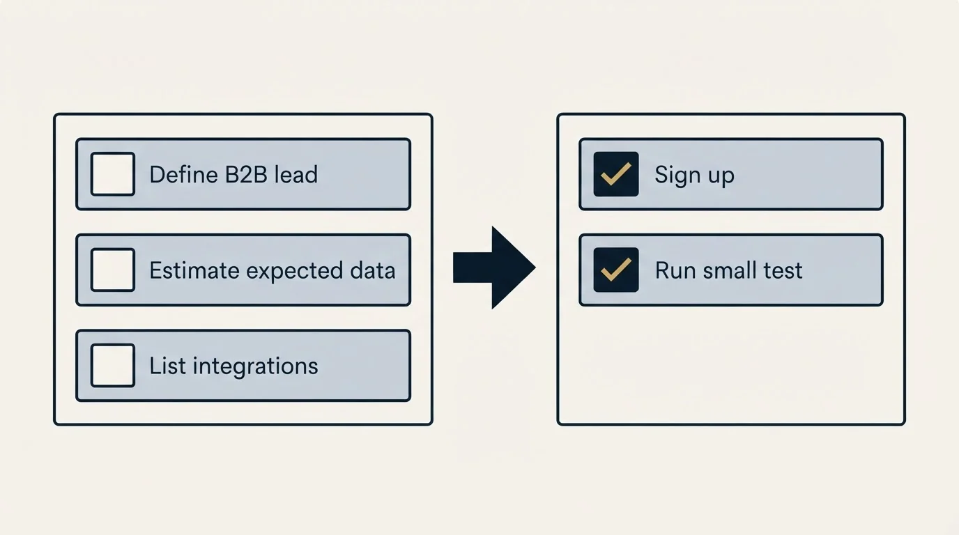 Before-and-after steps: Getting Started Checklist (Define B2B lead, Estimate expected data, List integrations, Sign up)