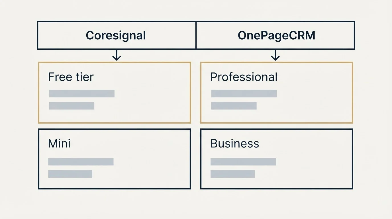 Pricing table: Pricing Comparison (Coresignal, OnePageCRM, Free tier, Professional)