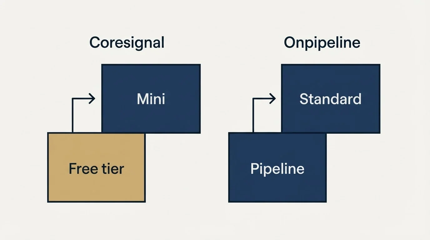 Pricing ladder: Pricing Comparison (Coresignal, Onpipeline, Free tier, Pipeline)