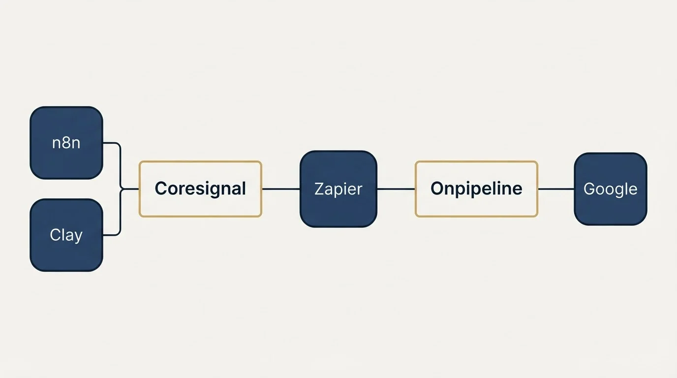 Integration schematic: Integration Ecosystem (Coresignal, Onpipeline, Zapier, n8n)