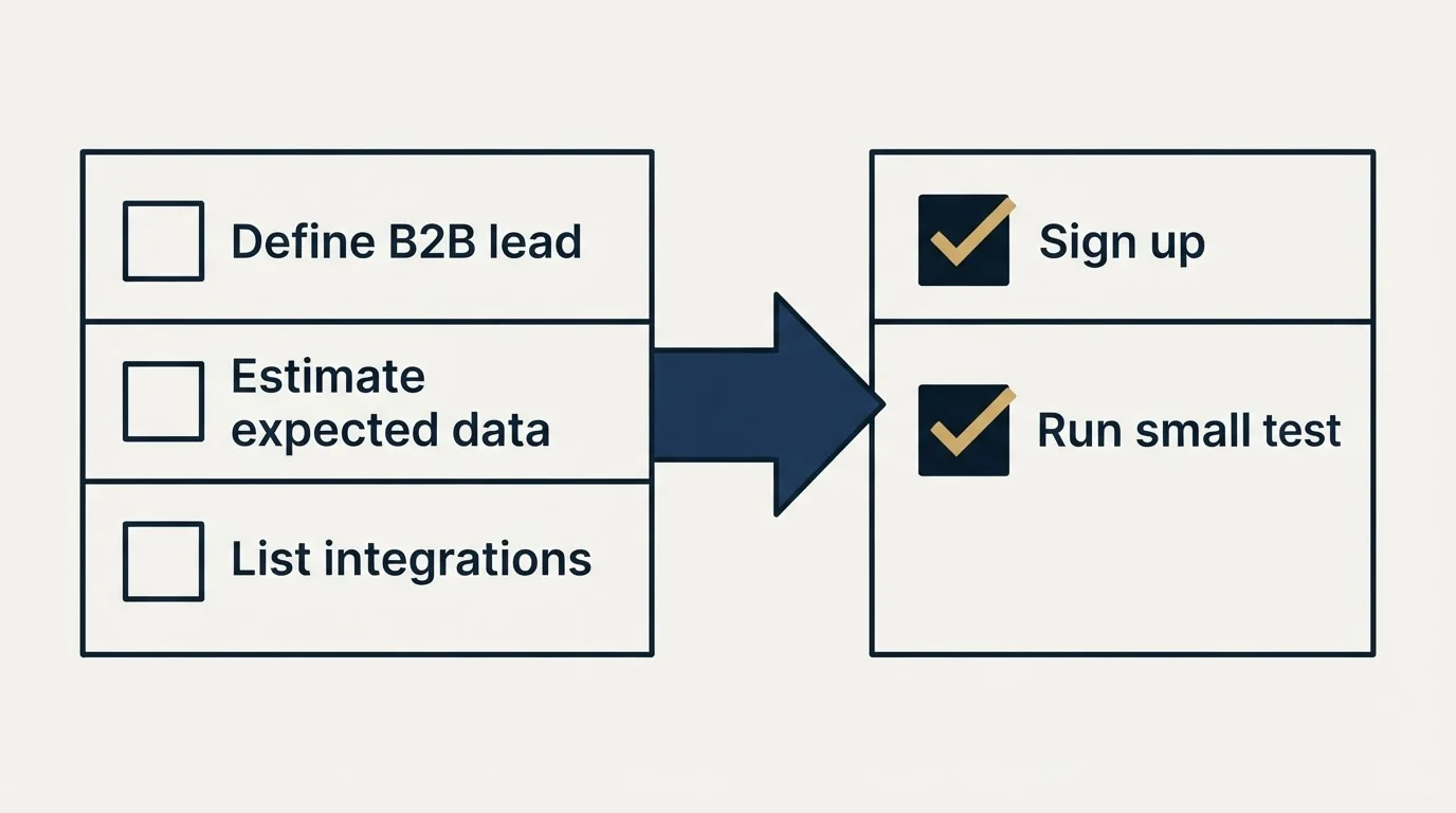 Before-and-after steps: Getting Started Checklist (Define B2B lead, Estimate expected data, List integrations, Sign up)